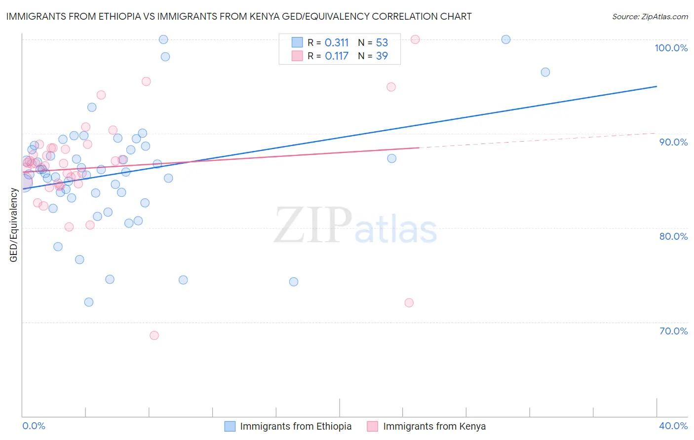 Immigrants from Ethiopia vs Immigrants from Kenya GED/Equivalency