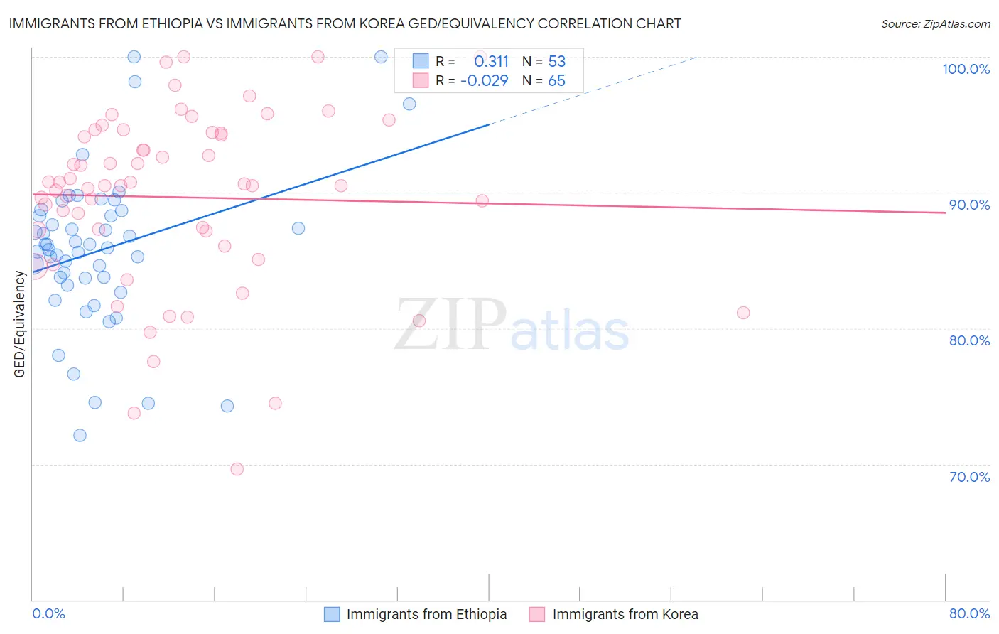 Immigrants from Ethiopia vs Immigrants from Korea GED/Equivalency