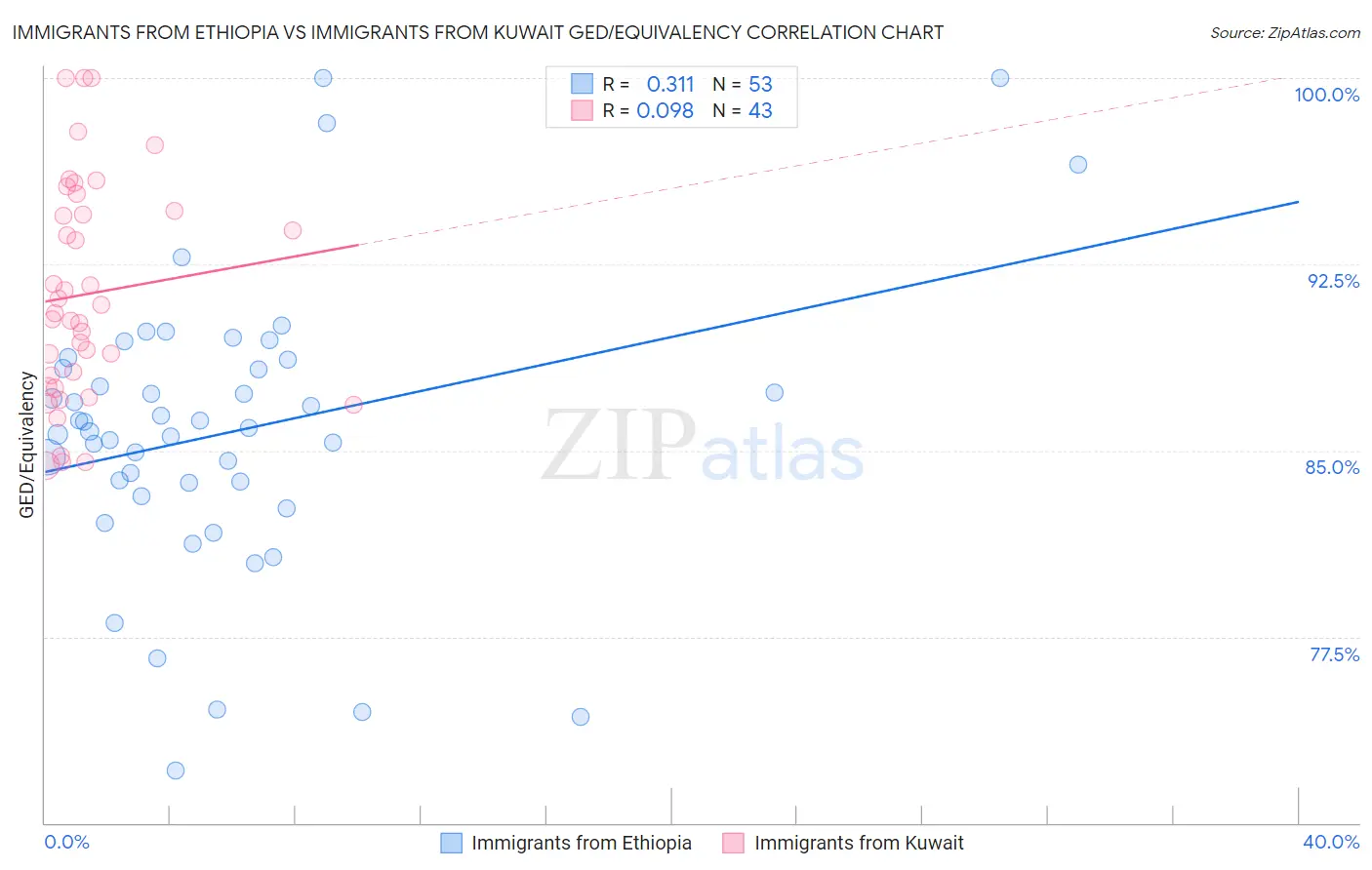 Immigrants from Ethiopia vs Immigrants from Kuwait GED/Equivalency
