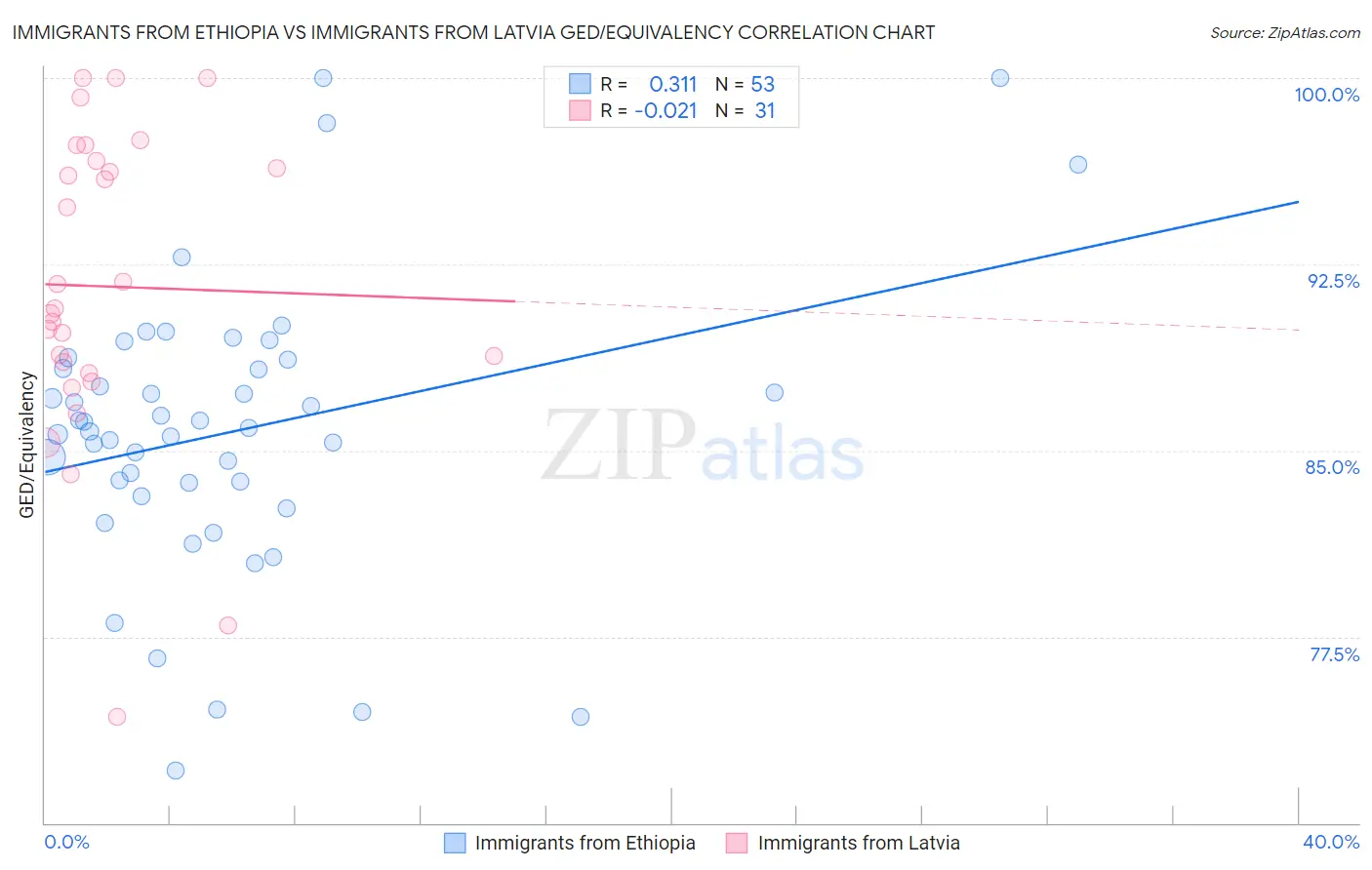 Immigrants from Ethiopia vs Immigrants from Latvia GED/Equivalency