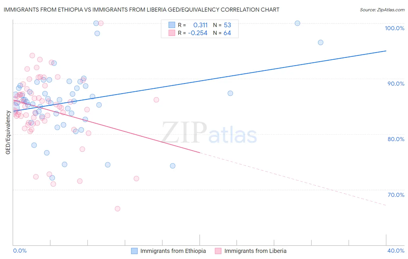 Immigrants from Ethiopia vs Immigrants from Liberia GED/Equivalency