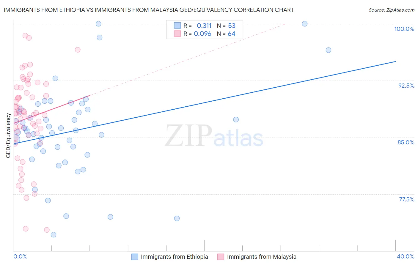 Immigrants from Ethiopia vs Immigrants from Malaysia GED/Equivalency