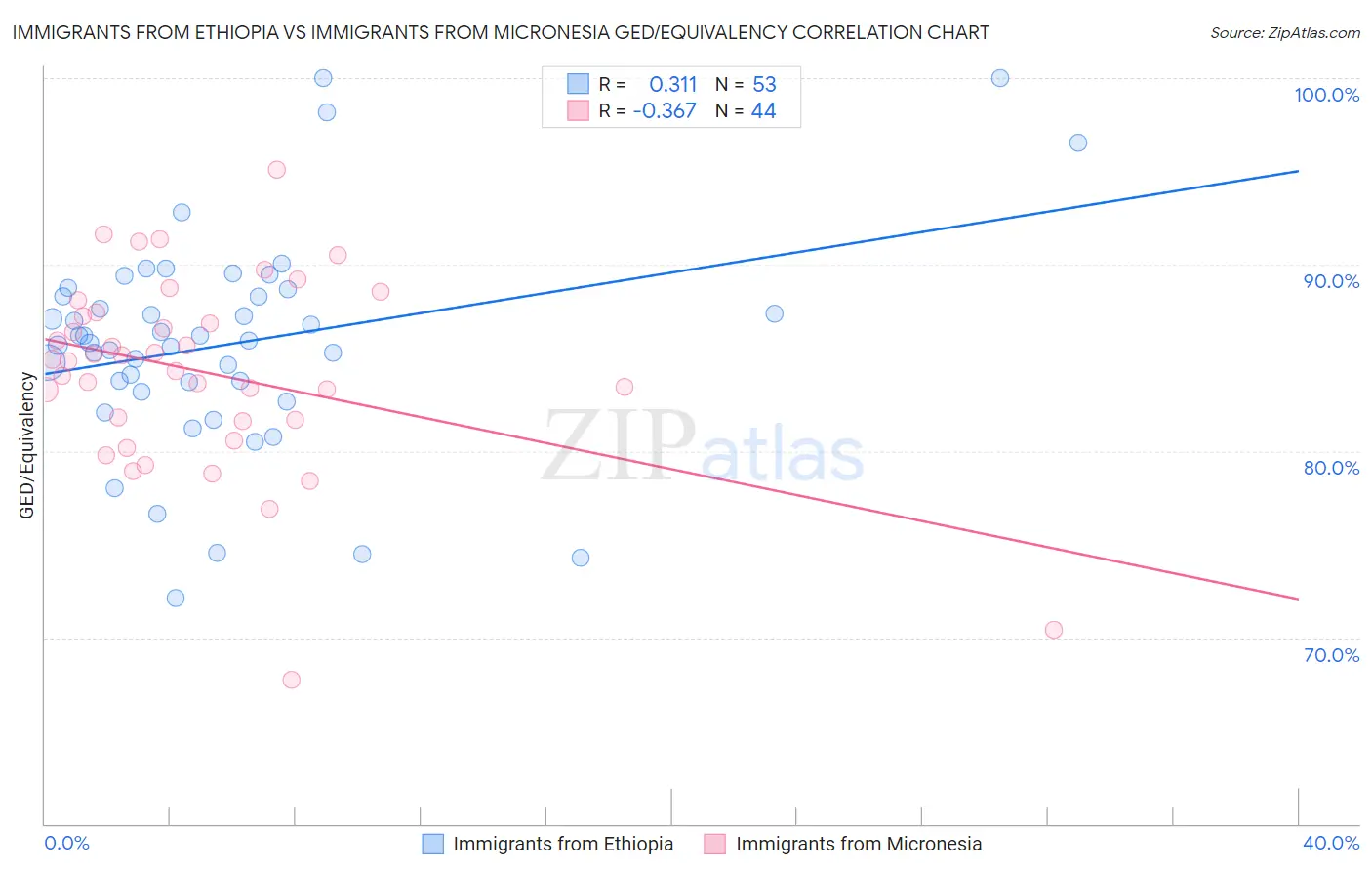 Immigrants from Ethiopia vs Immigrants from Micronesia GED/Equivalency