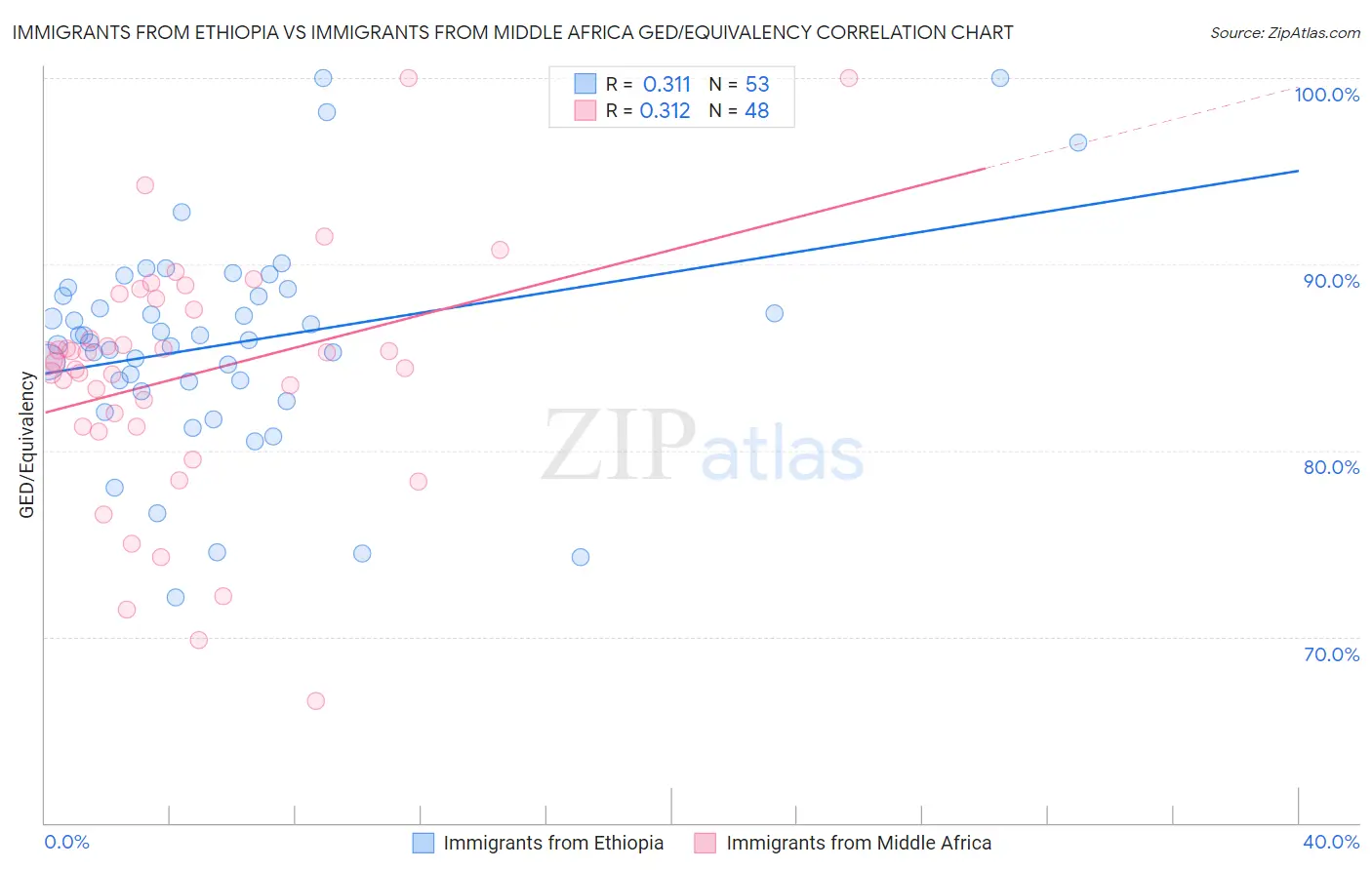 Immigrants from Ethiopia vs Immigrants from Middle Africa GED/Equivalency