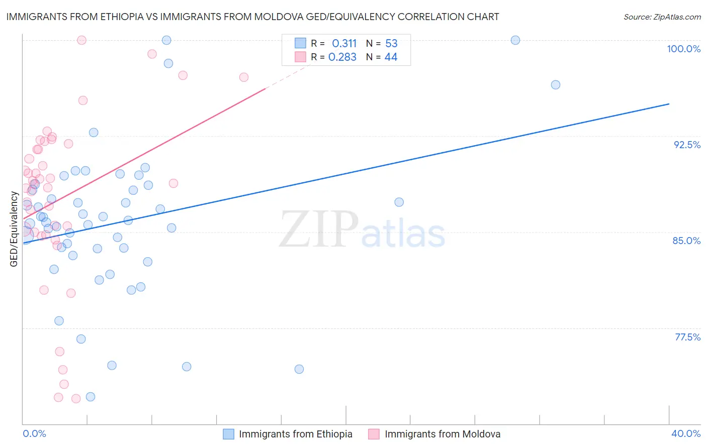 Immigrants from Ethiopia vs Immigrants from Moldova GED/Equivalency