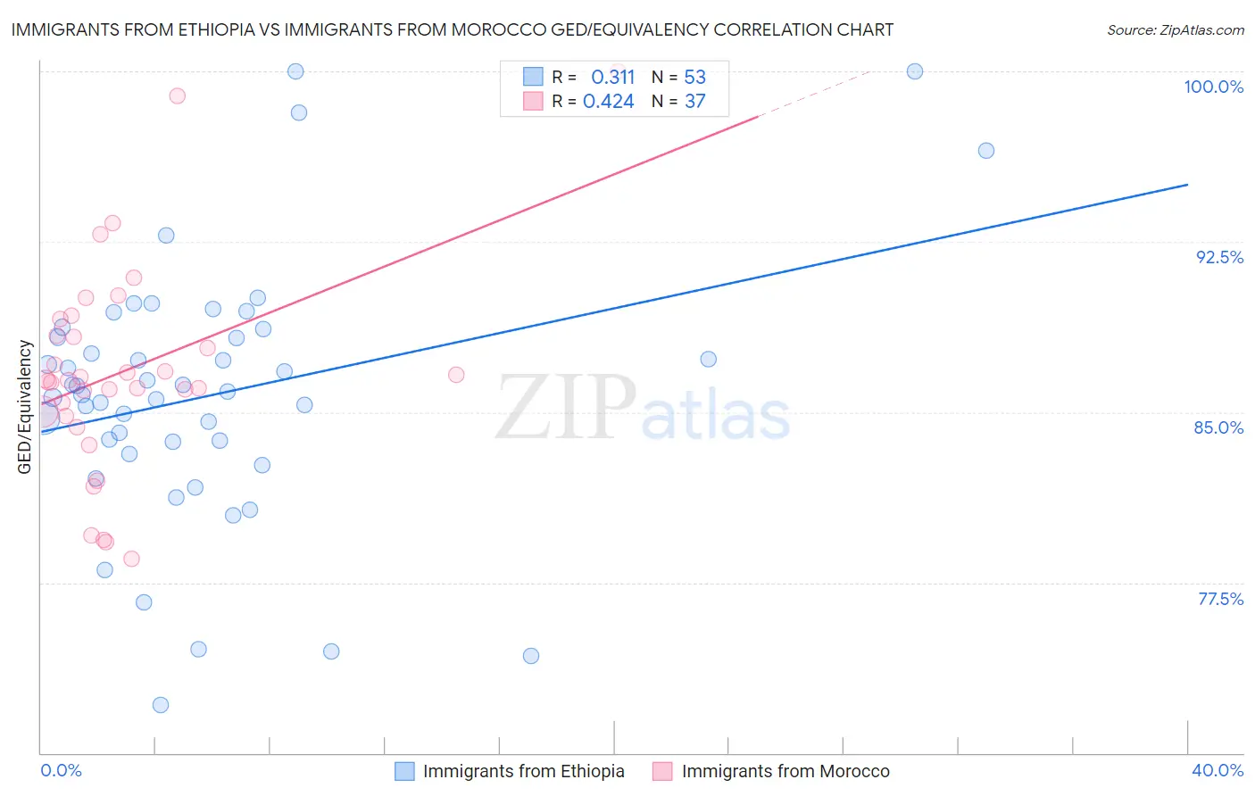 Immigrants from Ethiopia vs Immigrants from Morocco GED/Equivalency