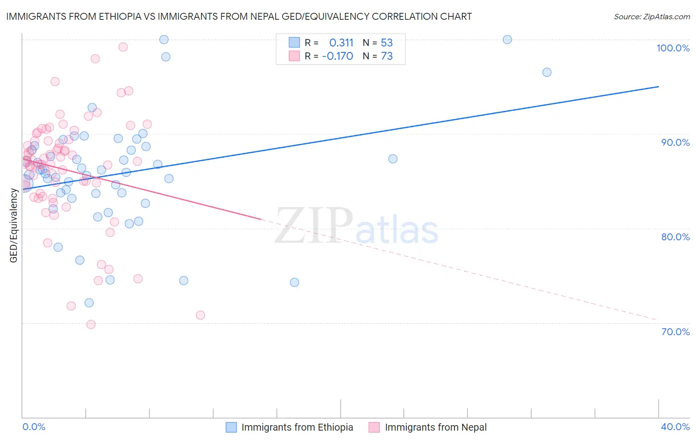 Immigrants from Ethiopia vs Immigrants from Nepal GED/Equivalency