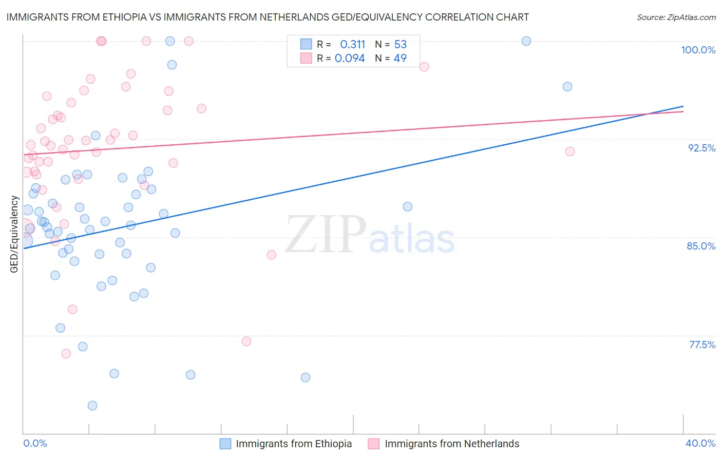 Immigrants from Ethiopia vs Immigrants from Netherlands GED/Equivalency