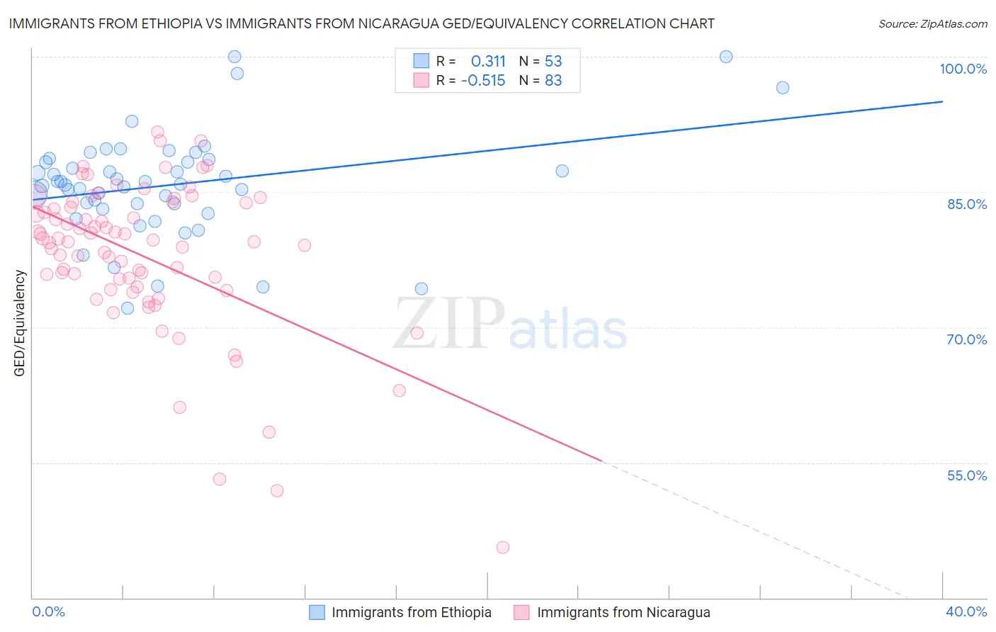 Immigrants from Ethiopia vs Immigrants from Nicaragua GED/Equivalency