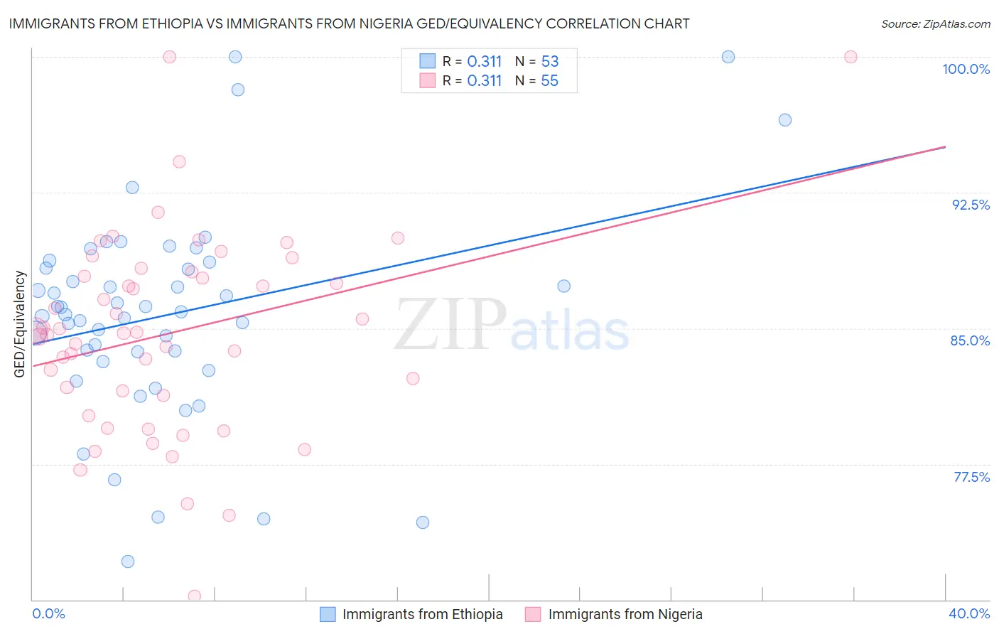 Immigrants from Ethiopia vs Immigrants from Nigeria GED/Equivalency