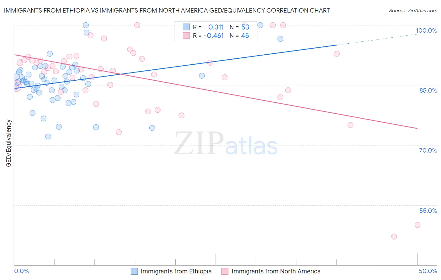Immigrants from Ethiopia vs Immigrants from North America GED/Equivalency