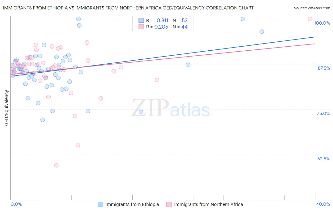 Immigrants from Ethiopia vs Immigrants from Northern Africa GED/Equivalency