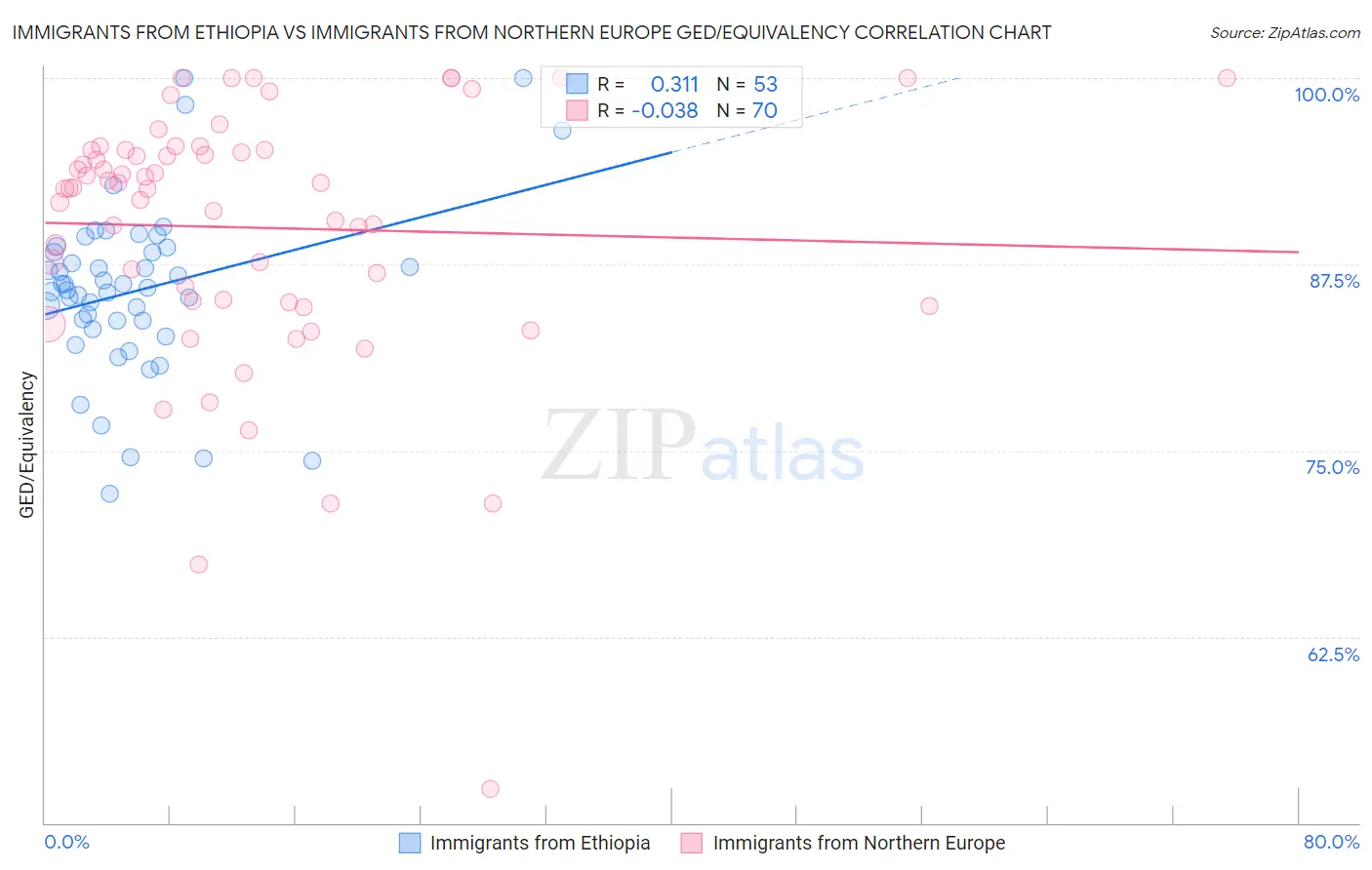 Immigrants from Ethiopia vs Immigrants from Northern Europe GED/Equivalency