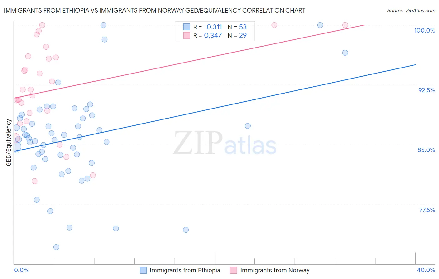 Immigrants from Ethiopia vs Immigrants from Norway GED/Equivalency