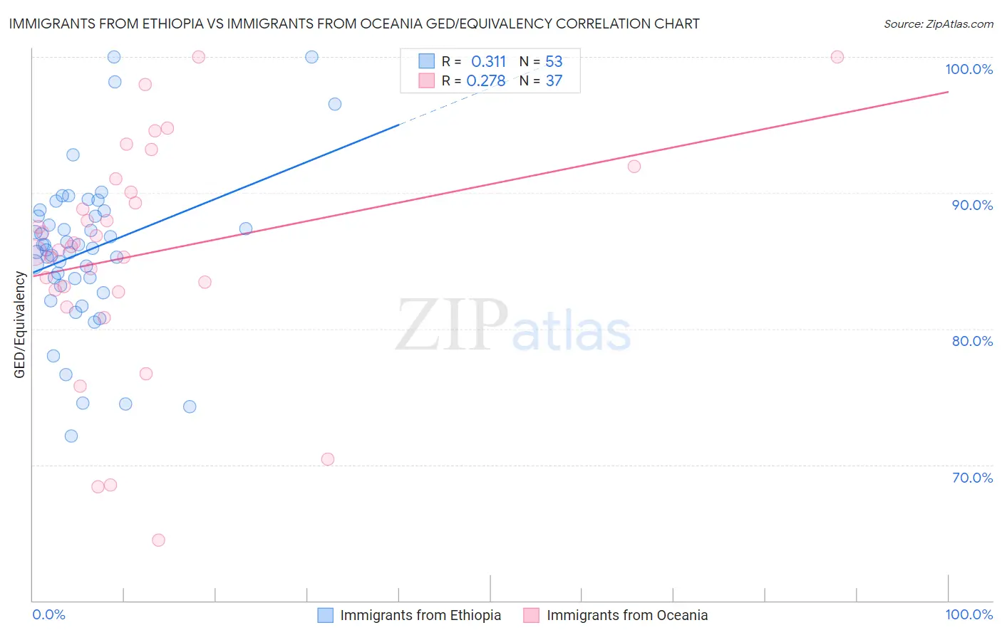 Immigrants from Ethiopia vs Immigrants from Oceania GED/Equivalency