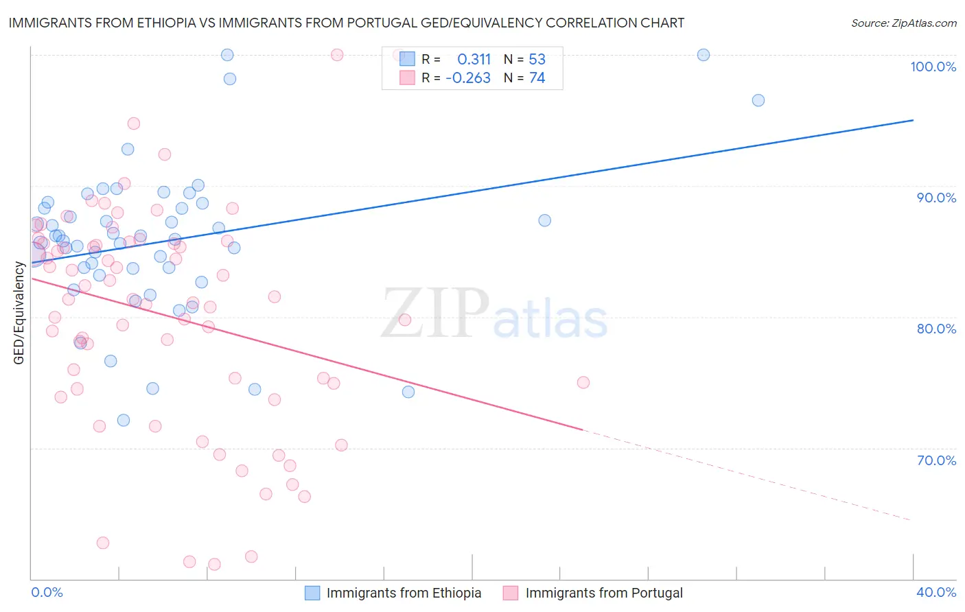 Immigrants from Ethiopia vs Immigrants from Portugal GED/Equivalency