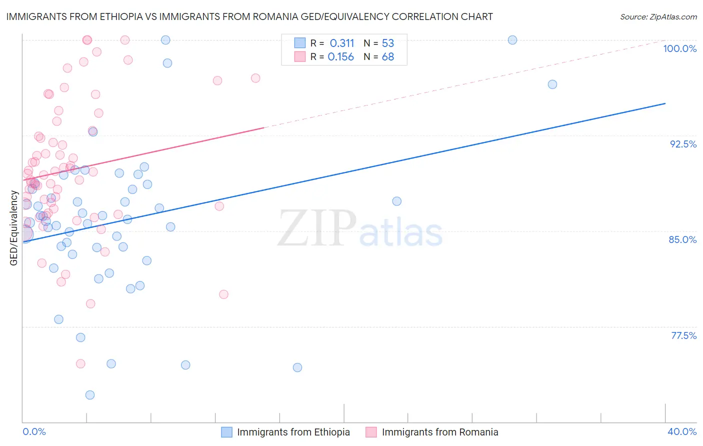 Immigrants from Ethiopia vs Immigrants from Romania GED/Equivalency