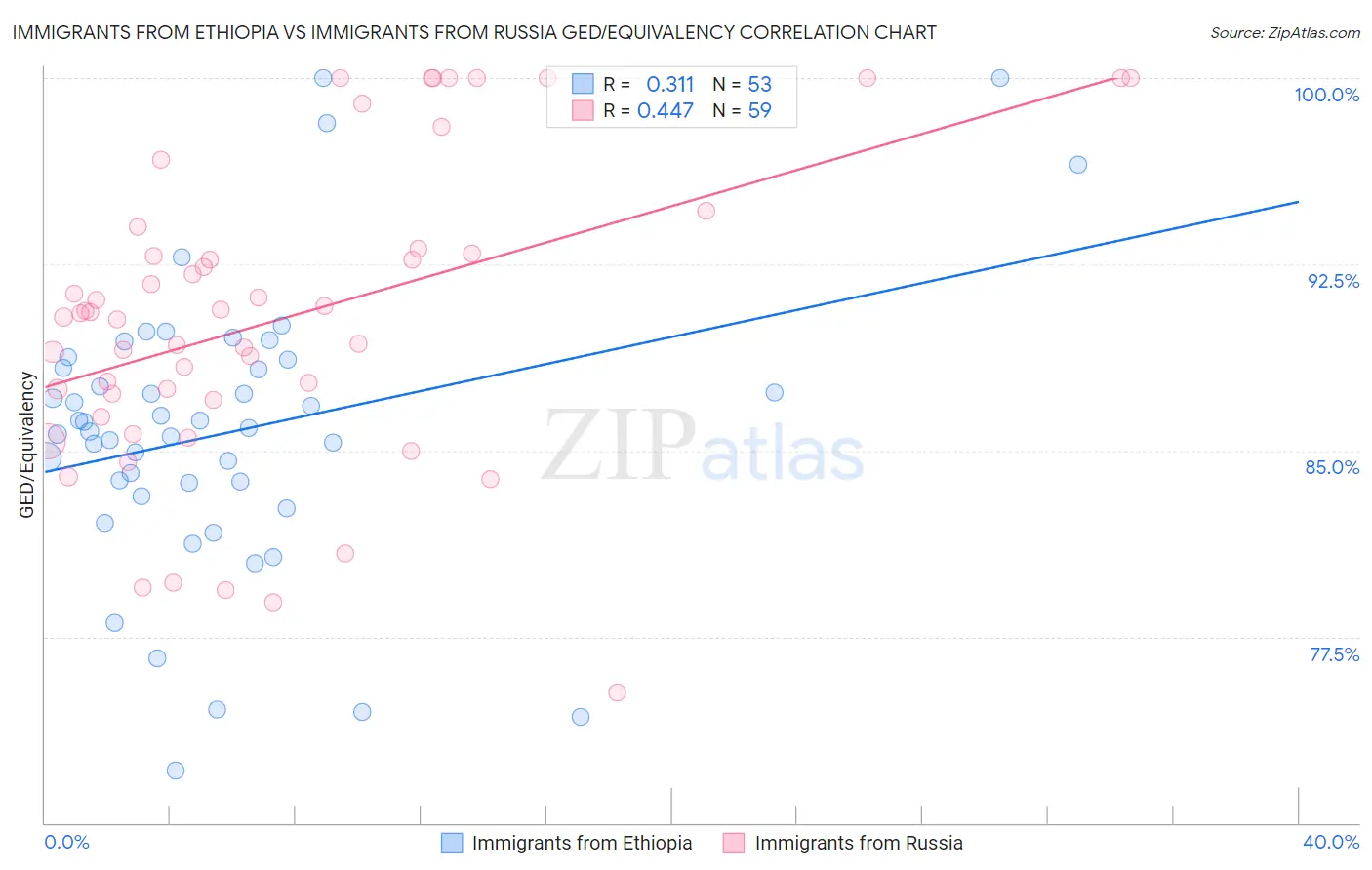 Immigrants from Ethiopia vs Immigrants from Russia GED/Equivalency