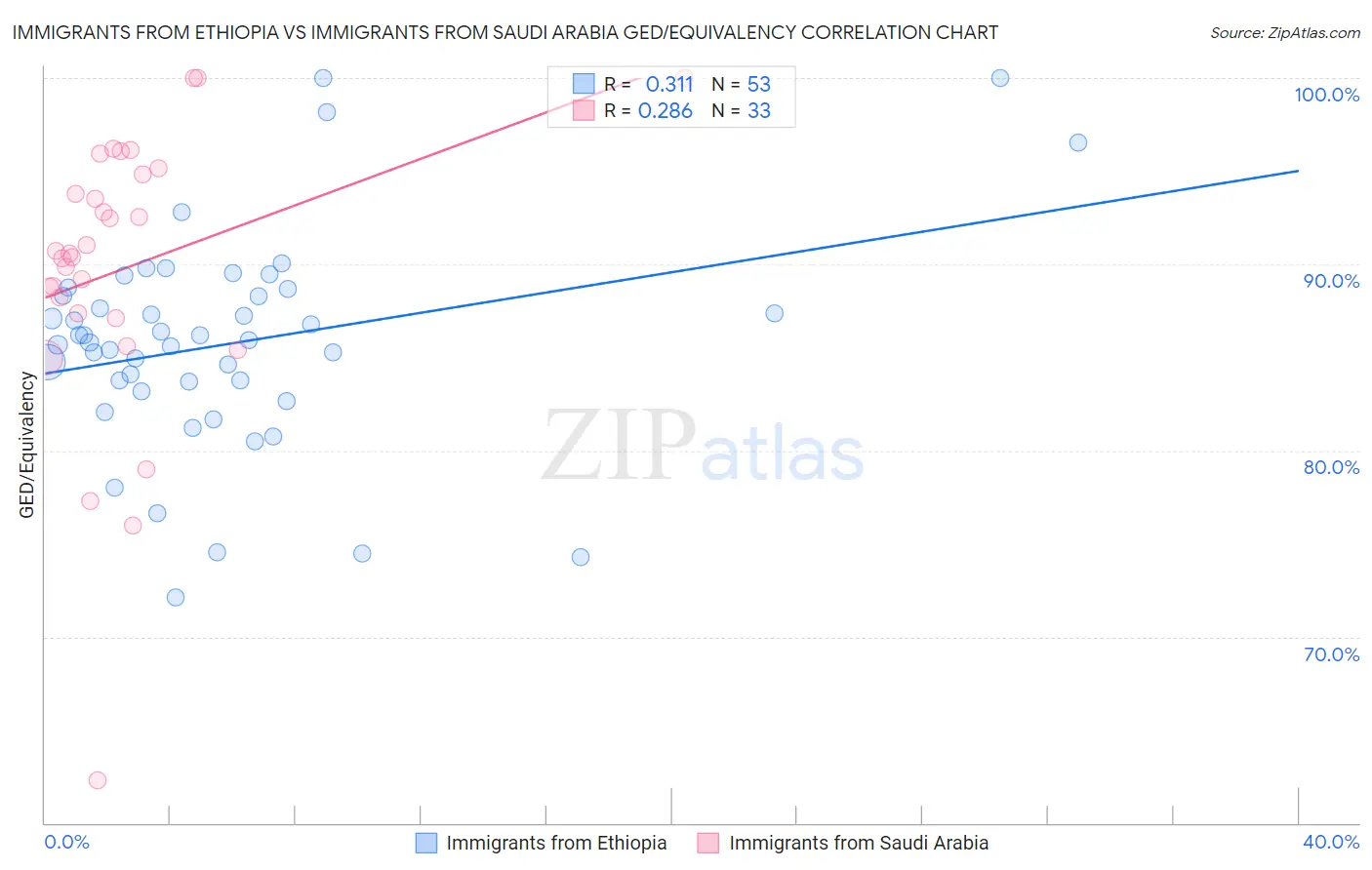 Immigrants from Ethiopia vs Immigrants from Saudi Arabia GED/Equivalency