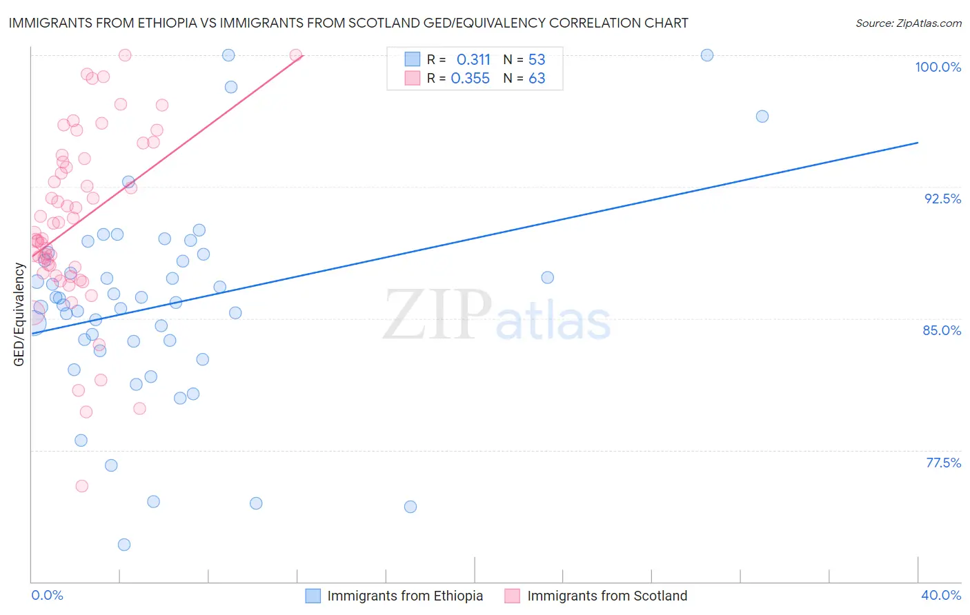 Immigrants from Ethiopia vs Immigrants from Scotland GED/Equivalency