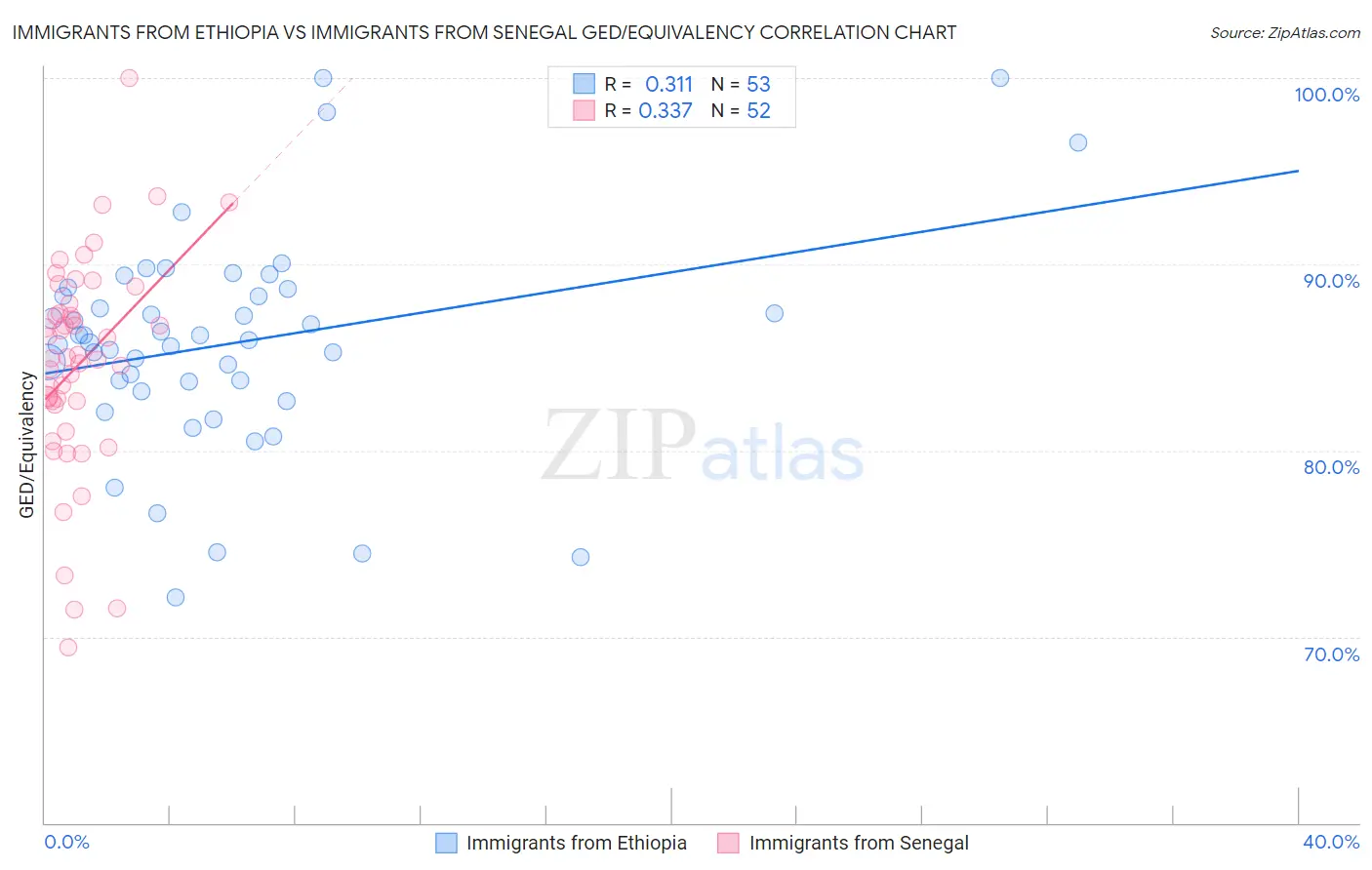 Immigrants from Ethiopia vs Immigrants from Senegal GED/Equivalency