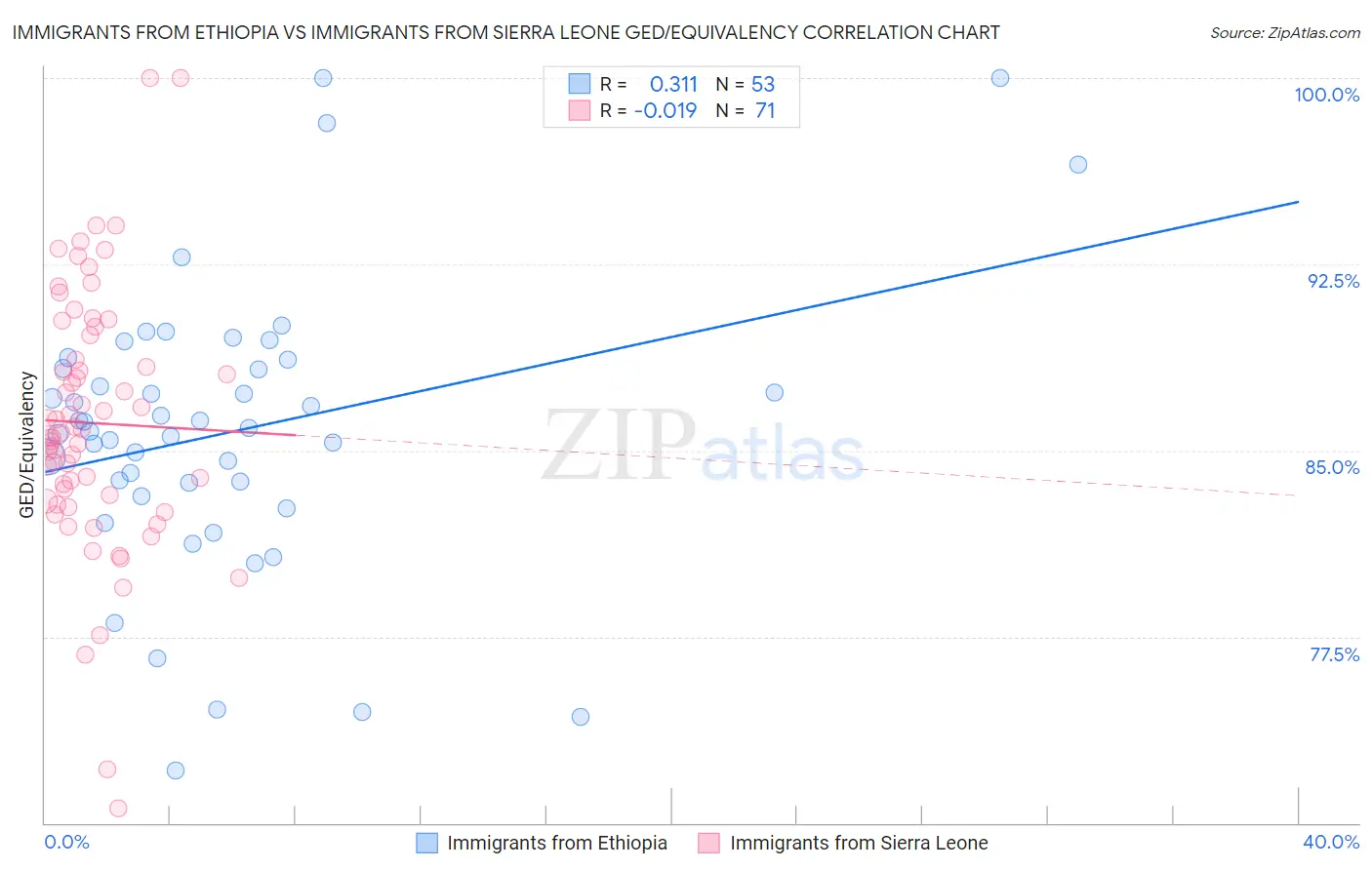 Immigrants from Ethiopia vs Immigrants from Sierra Leone GED/Equivalency