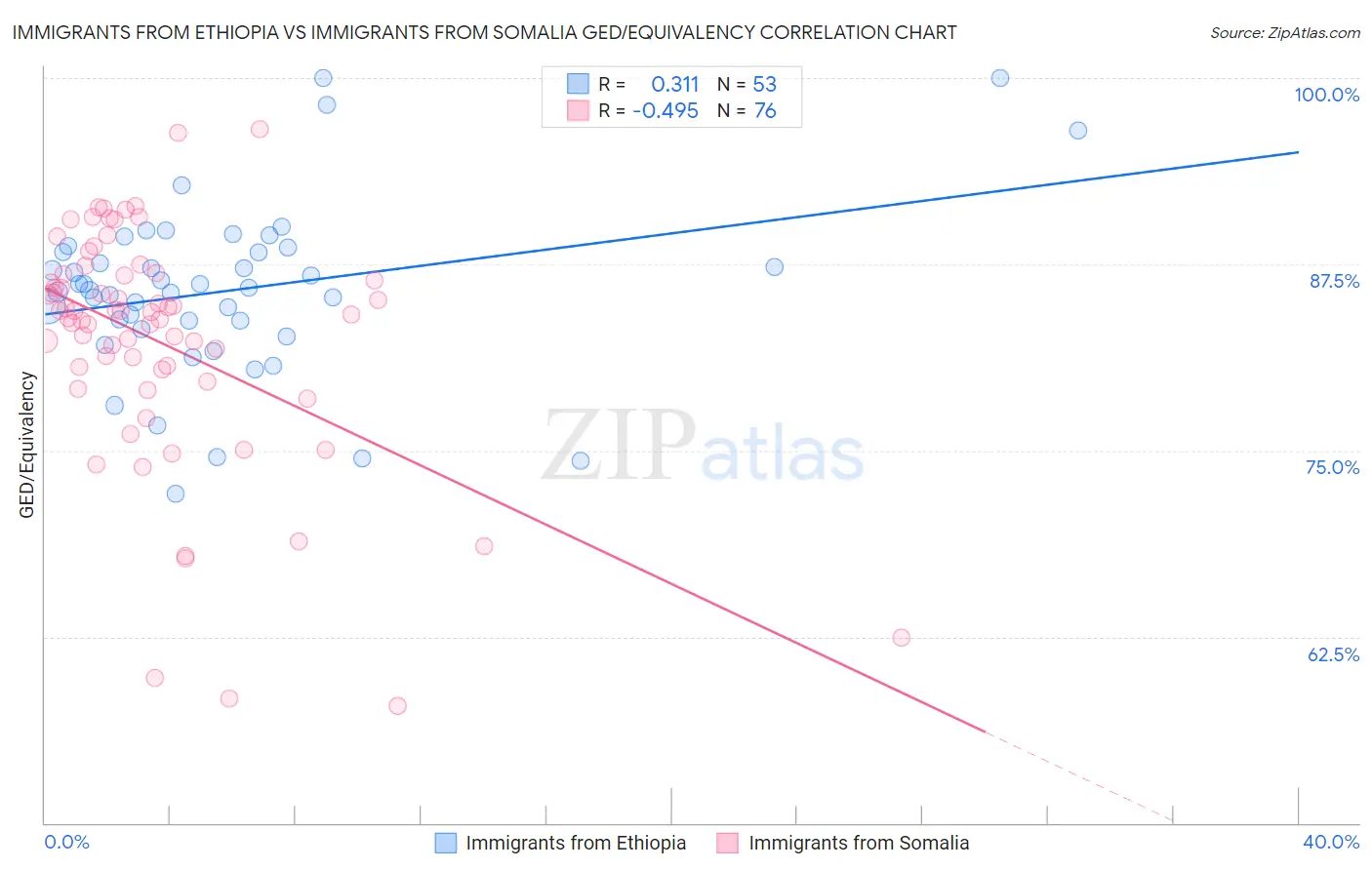 Immigrants from Ethiopia vs Immigrants from Somalia GED/Equivalency