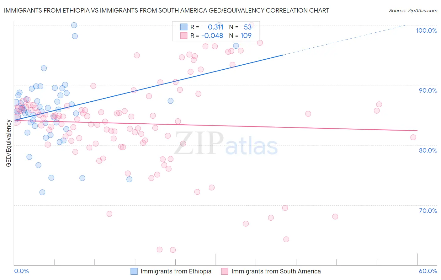 Immigrants from Ethiopia vs Immigrants from South America GED/Equivalency