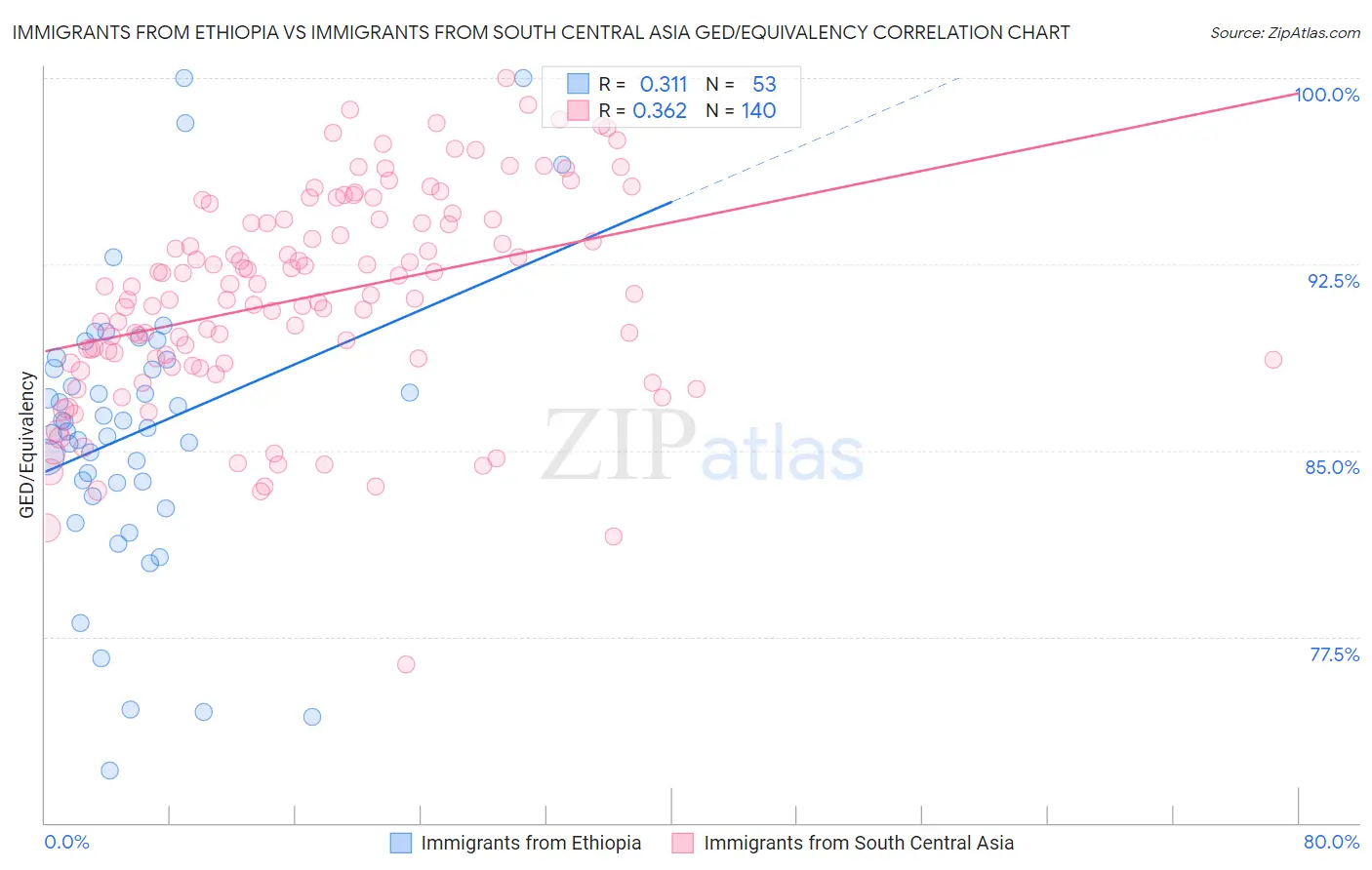 Immigrants from Ethiopia vs Immigrants from South Central Asia GED/Equivalency