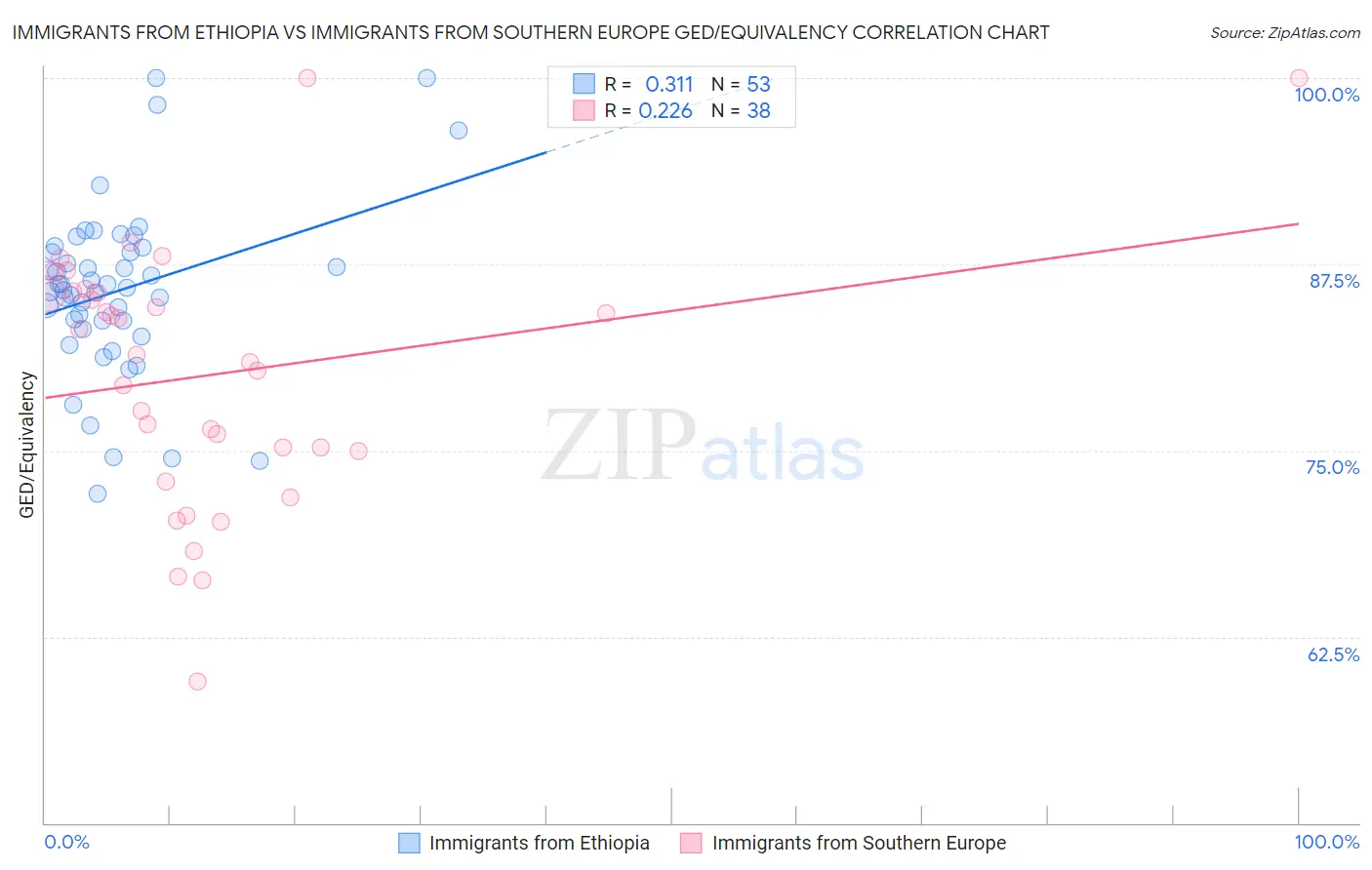 Immigrants from Ethiopia vs Immigrants from Southern Europe GED/Equivalency