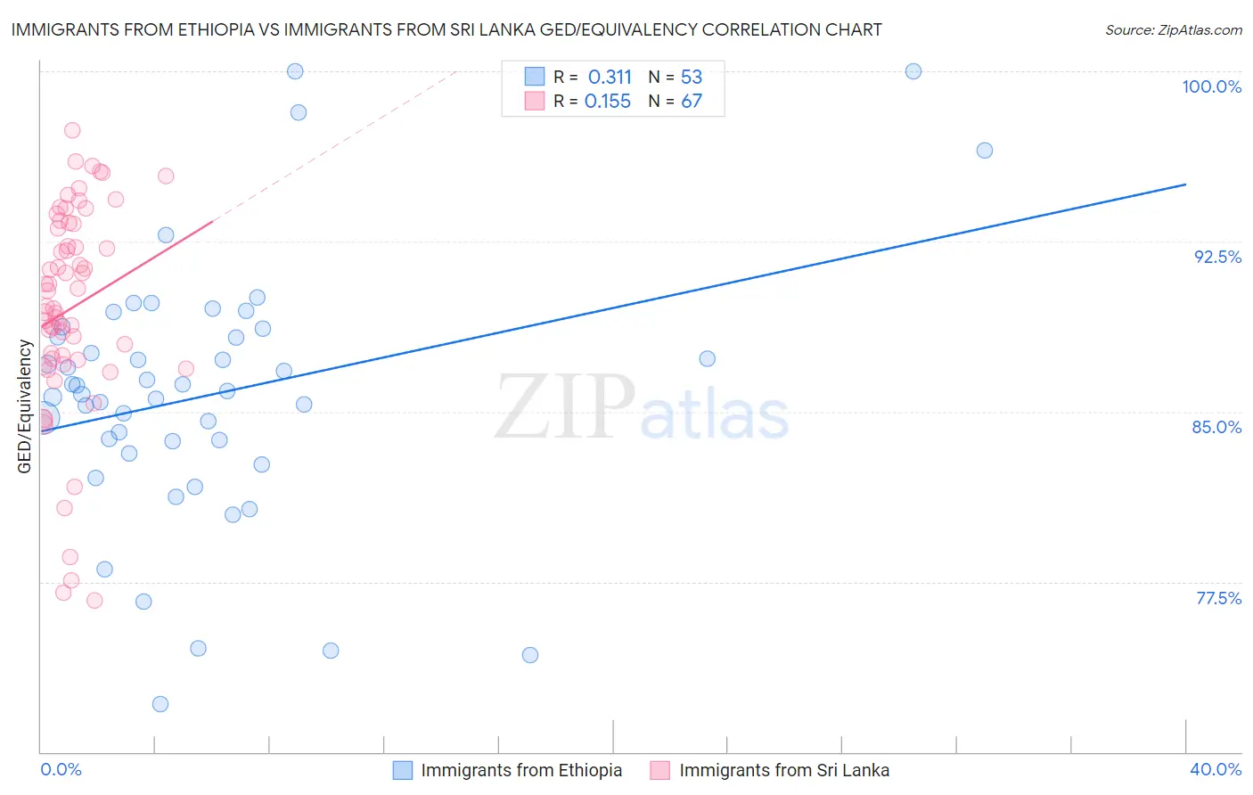 Immigrants from Ethiopia vs Immigrants from Sri Lanka GED/Equivalency