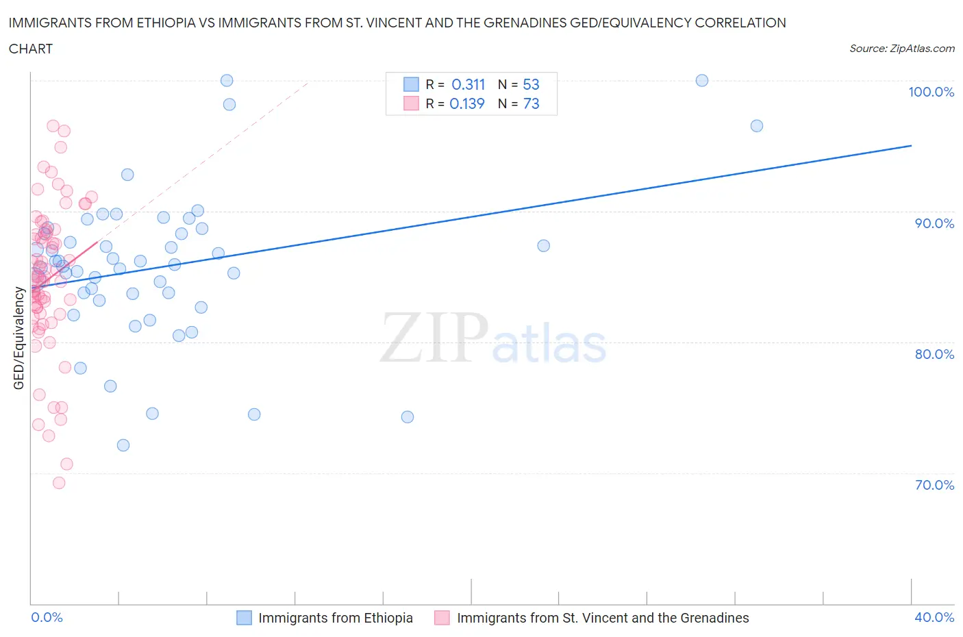 Immigrants from Ethiopia vs Immigrants from St. Vincent and the Grenadines GED/Equivalency