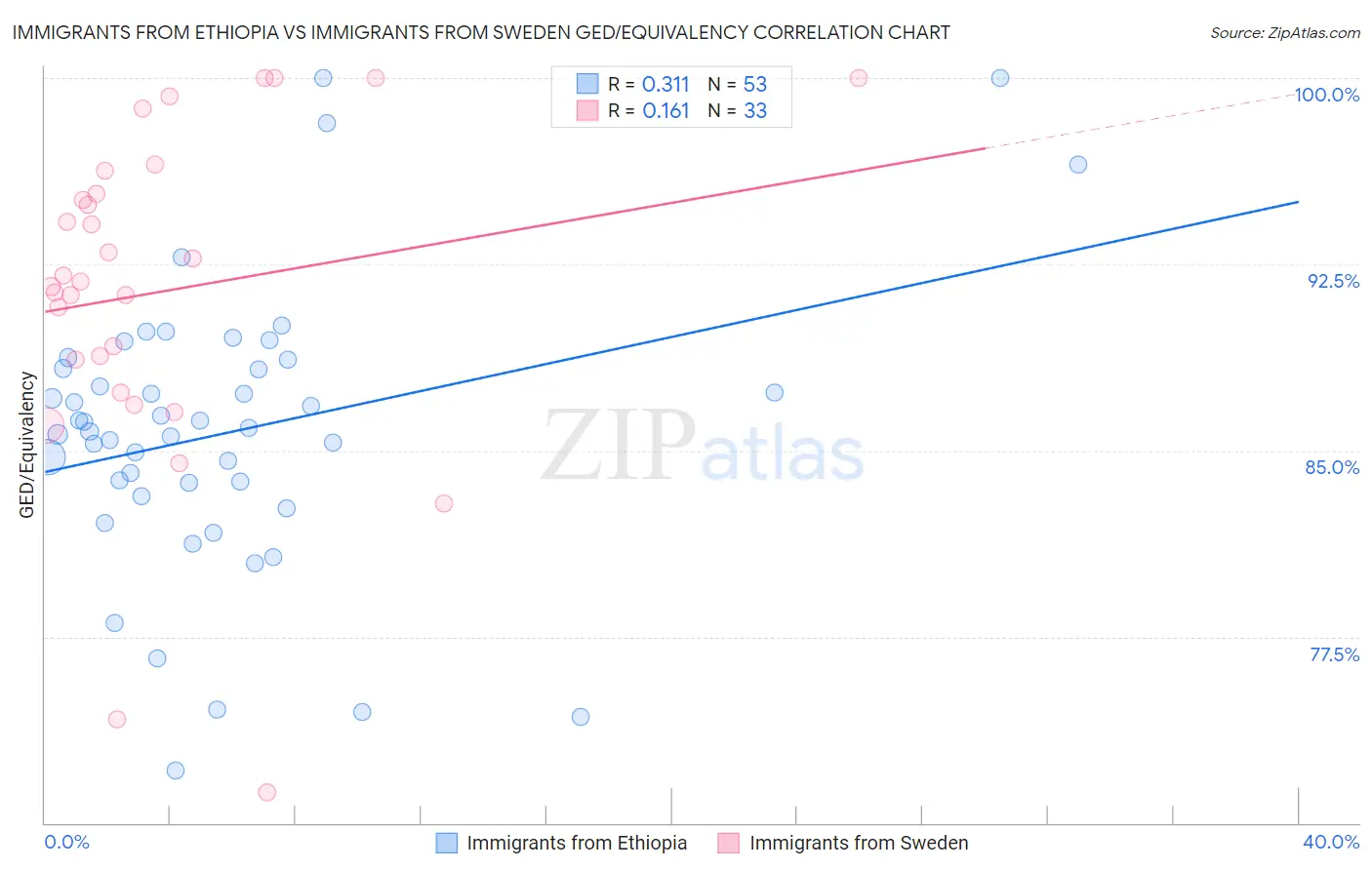 Immigrants from Ethiopia vs Immigrants from Sweden GED/Equivalency