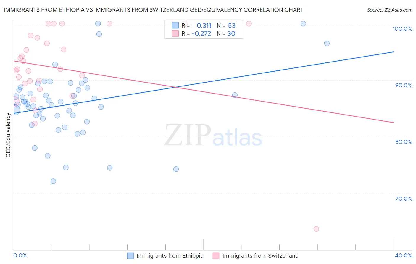 Immigrants from Ethiopia vs Immigrants from Switzerland GED/Equivalency