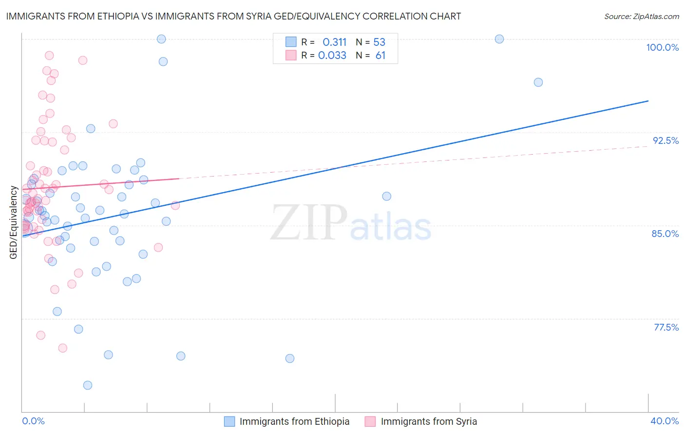 Immigrants from Ethiopia vs Immigrants from Syria GED/Equivalency