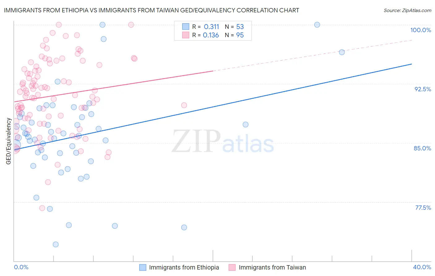 Immigrants from Ethiopia vs Immigrants from Taiwan GED/Equivalency