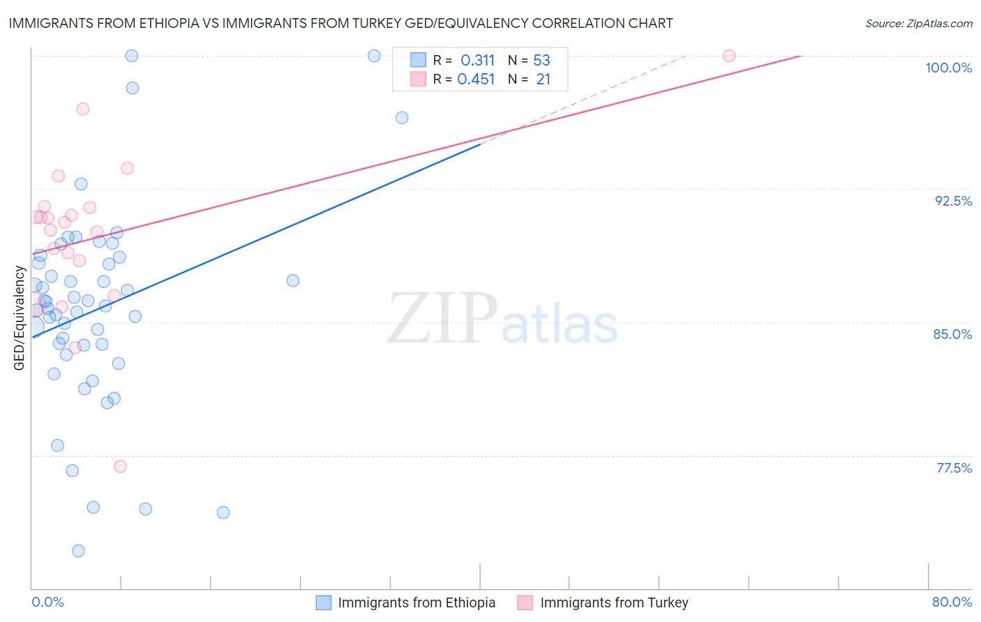 Immigrants from Ethiopia vs Immigrants from Turkey GED/Equivalency