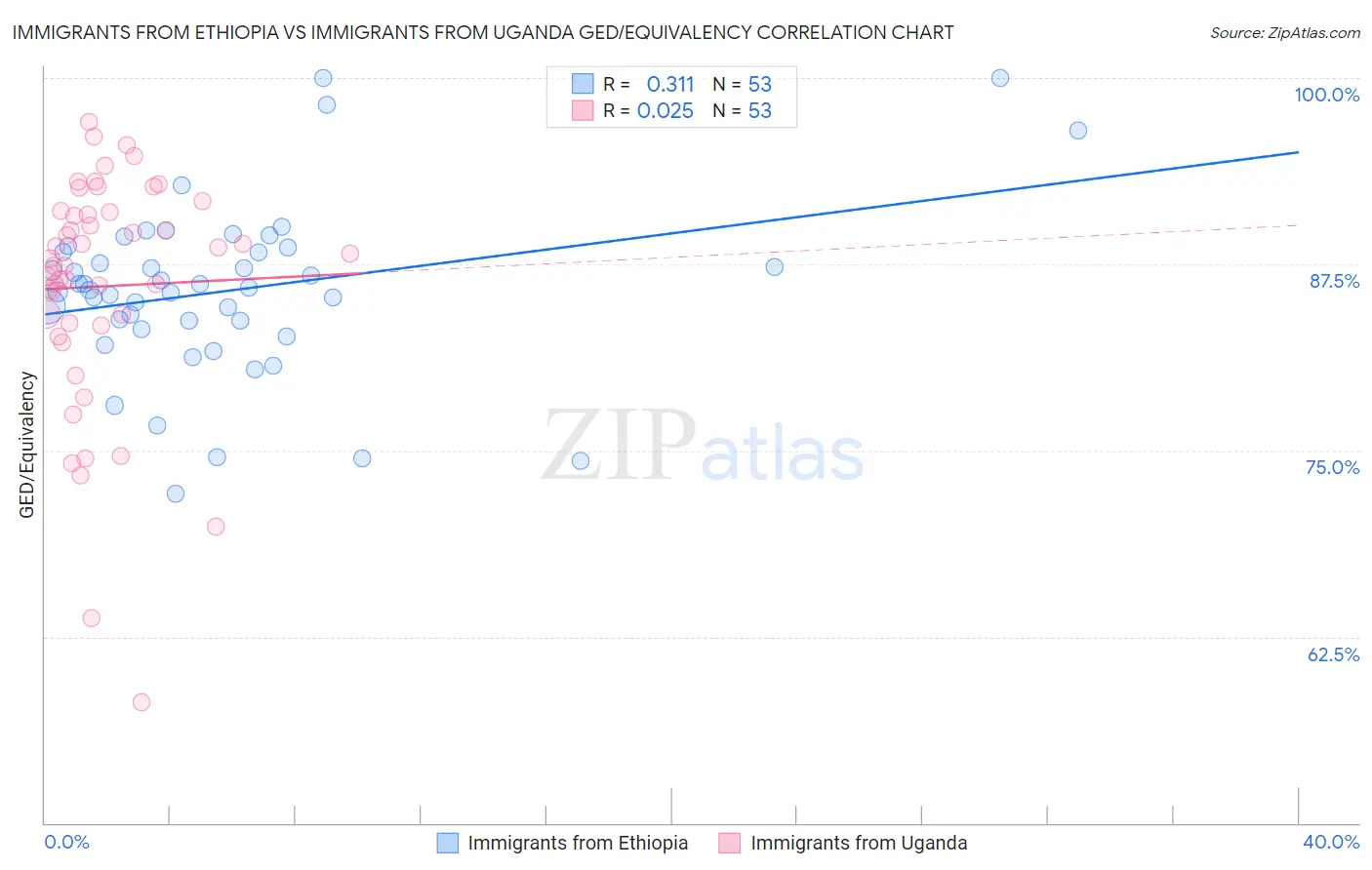 Immigrants from Ethiopia vs Immigrants from Uganda GED/Equivalency