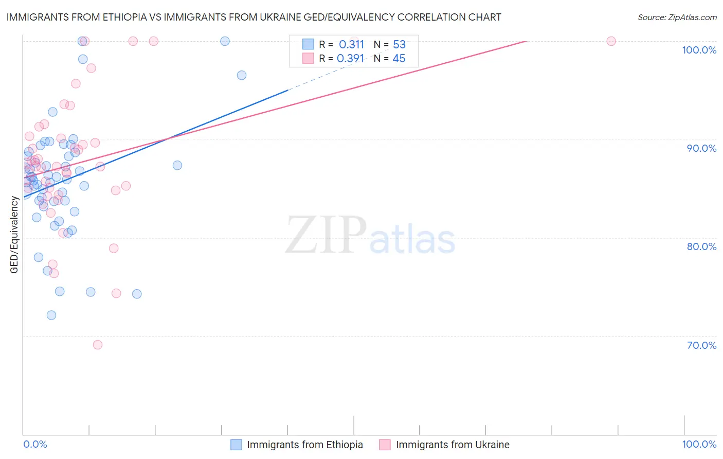 Immigrants from Ethiopia vs Immigrants from Ukraine GED/Equivalency