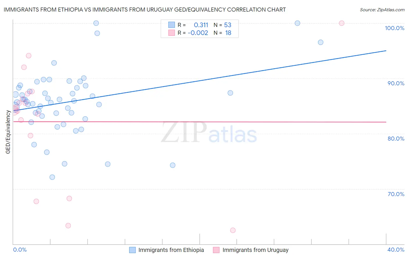Immigrants from Ethiopia vs Immigrants from Uruguay GED/Equivalency