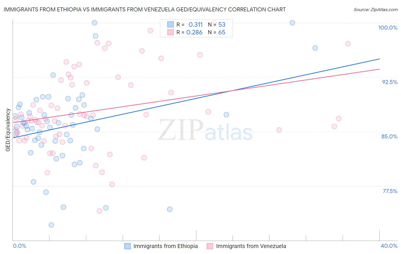 Immigrants from Ethiopia vs Immigrants from Venezuela GED/Equivalency