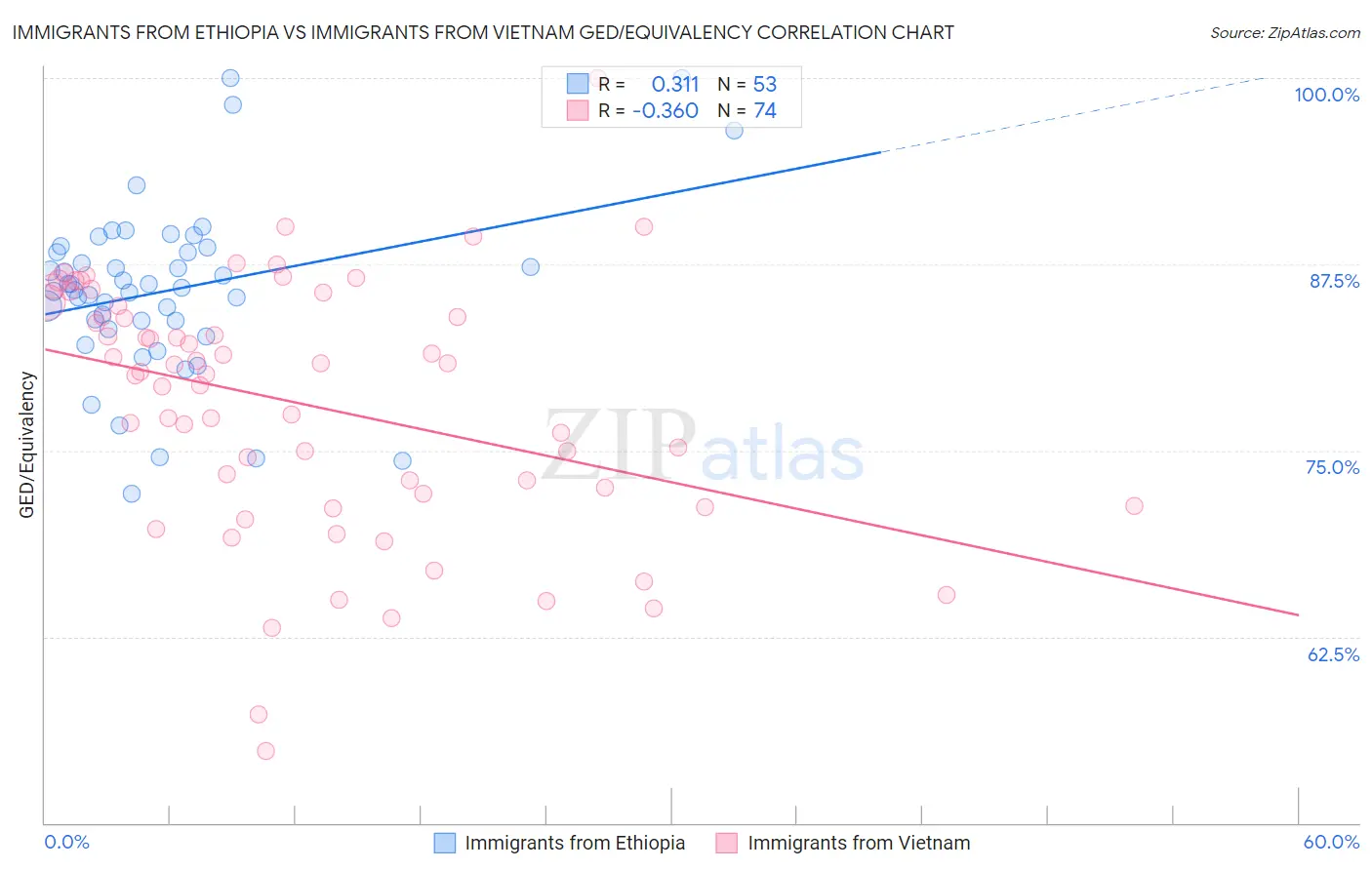 Immigrants from Ethiopia vs Immigrants from Vietnam GED/Equivalency