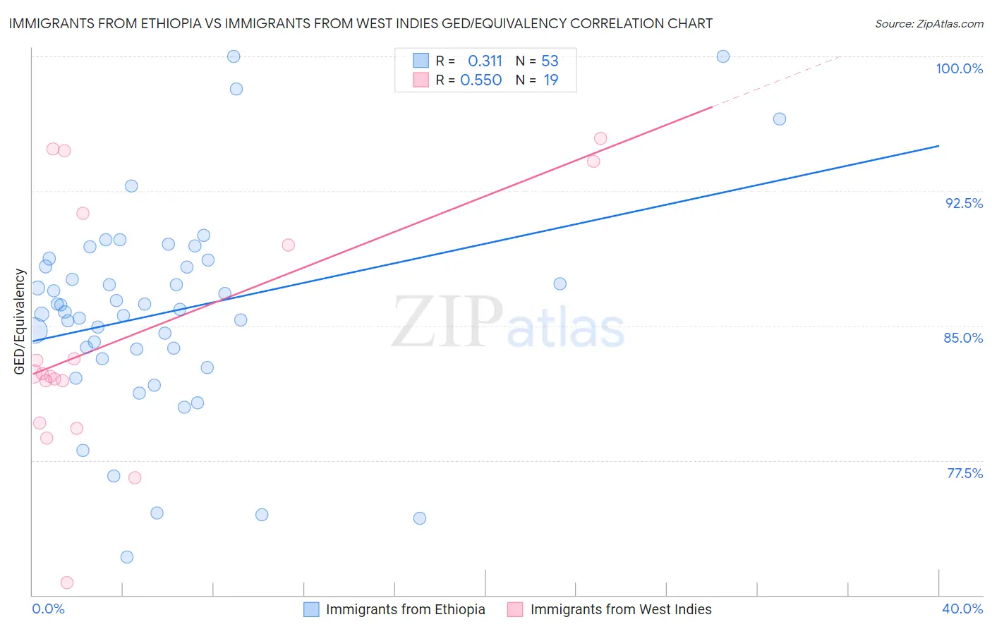 Immigrants from Ethiopia vs Immigrants from West Indies GED/Equivalency