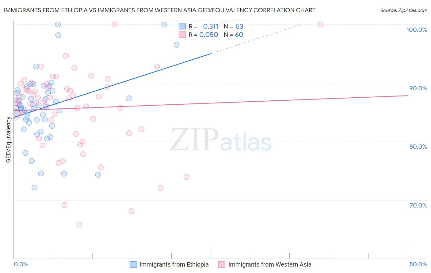 Immigrants from Ethiopia vs Immigrants from Western Asia GED/Equivalency