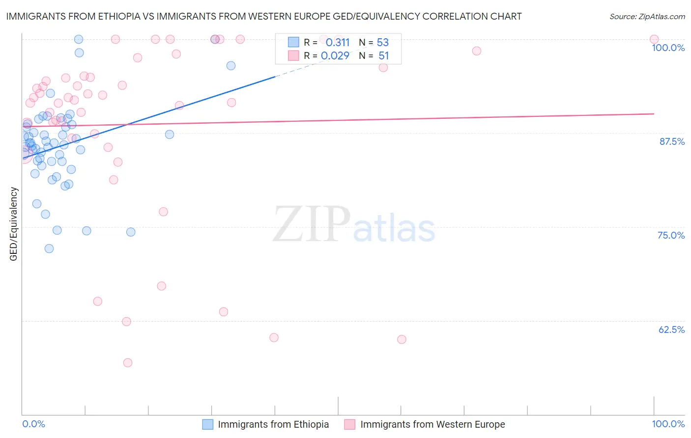 Immigrants from Ethiopia vs Immigrants from Western Europe GED/Equivalency