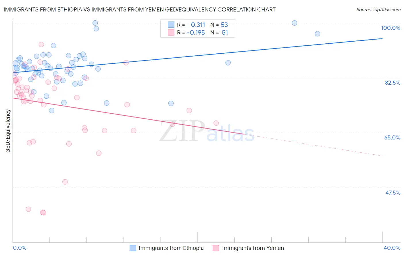 Immigrants from Ethiopia vs Immigrants from Yemen GED/Equivalency