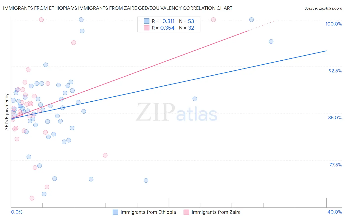 Immigrants from Ethiopia vs Immigrants from Zaire GED/Equivalency