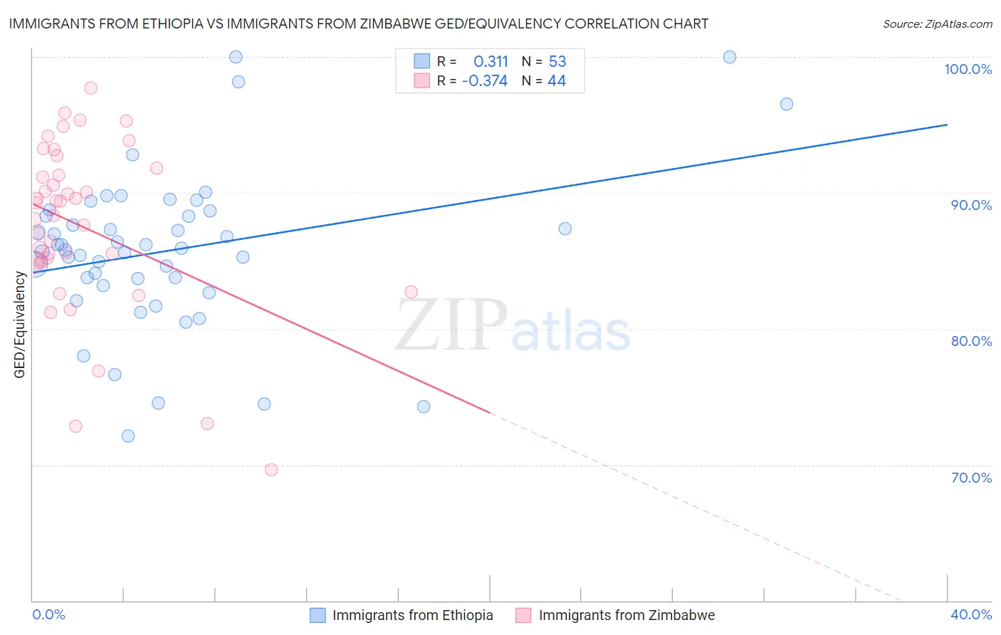 Immigrants from Ethiopia vs Immigrants from Zimbabwe GED/Equivalency