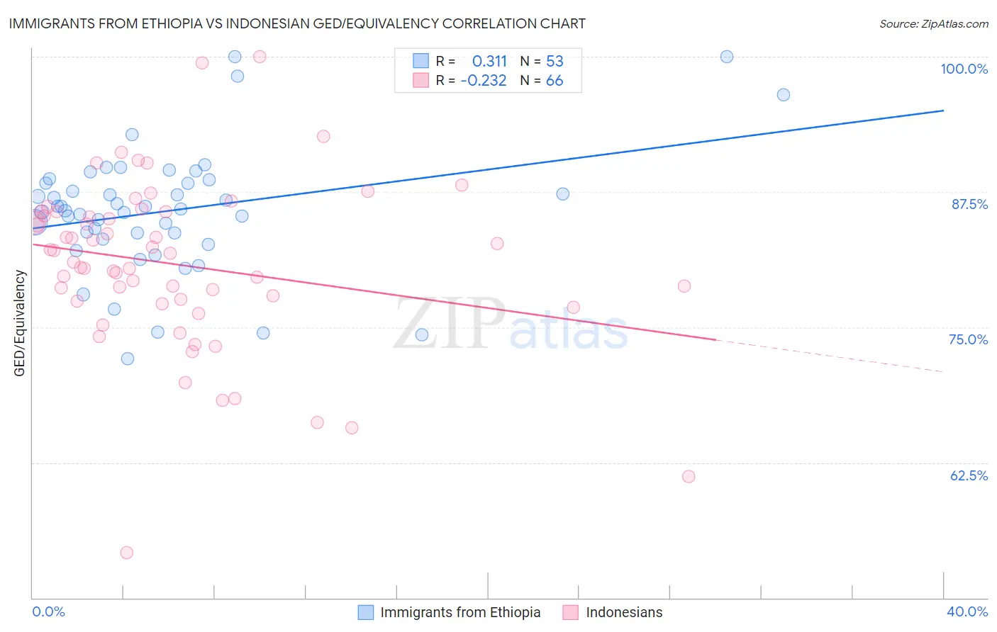 Immigrants from Ethiopia vs Indonesian GED/Equivalency