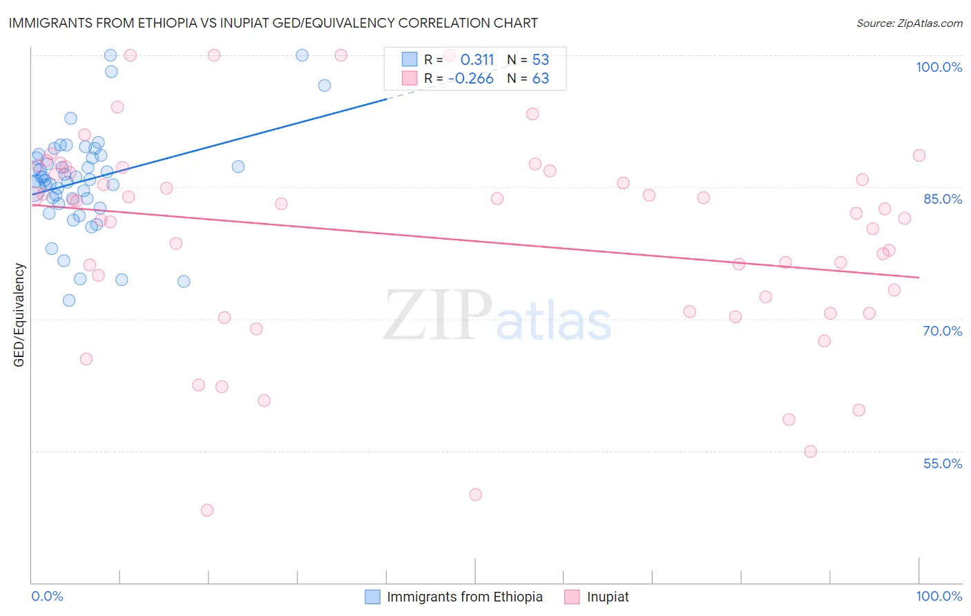 Immigrants from Ethiopia vs Inupiat GED/Equivalency